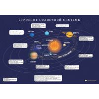 Настольная карта "Строение Солнечной системы"